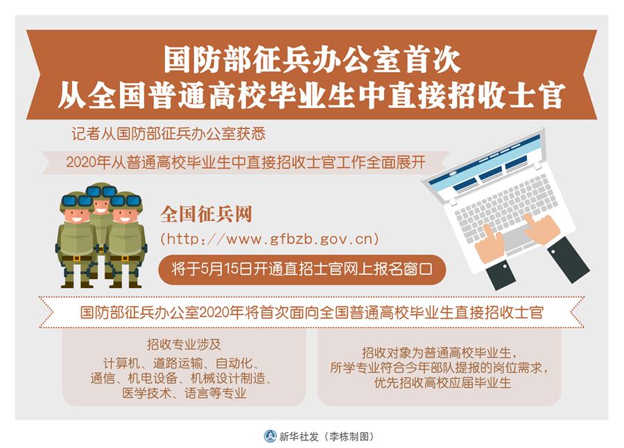 （圖表）［軍事］國防部征兵辦公室首次從全國普通高校畢業(yè)生中直接招收士官