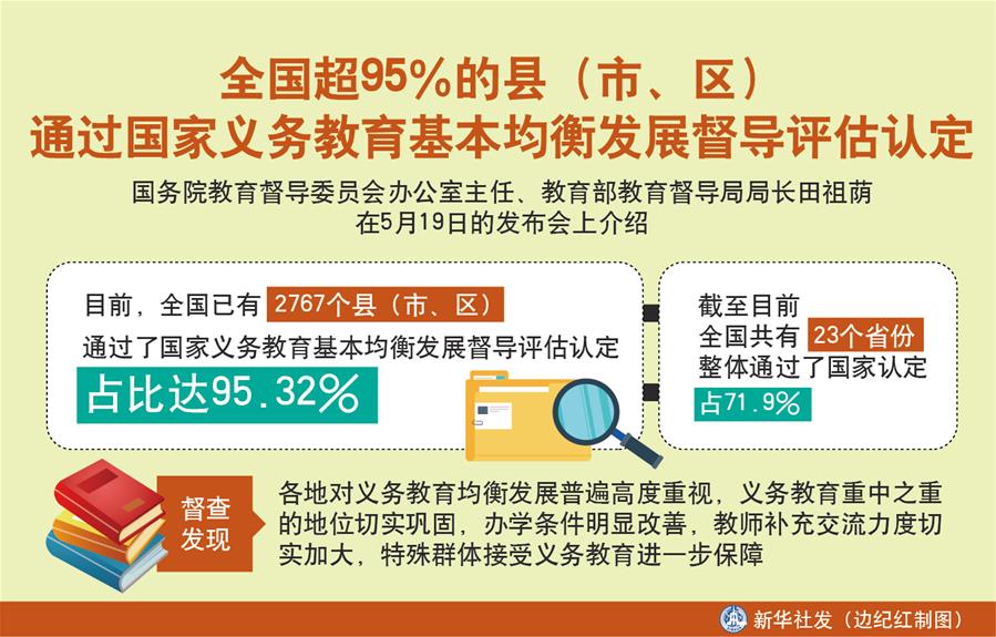 （圖表）［教育］全國超95％的縣（市、區(qū)）通過國家義務(wù)教育基本均衡發(fā)展督導(dǎo)評估認(rèn)定