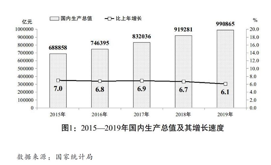 （圖表）［兩會受權(quán)發(fā)布］關(guān)于2019年國民經(jīng)濟(jì)和社會發(fā)展計(jì)劃執(zhí)行情況與2020年國民經(jīng)濟(jì)和社會發(fā)展計(jì)劃草案的報(bào)告（圖1）