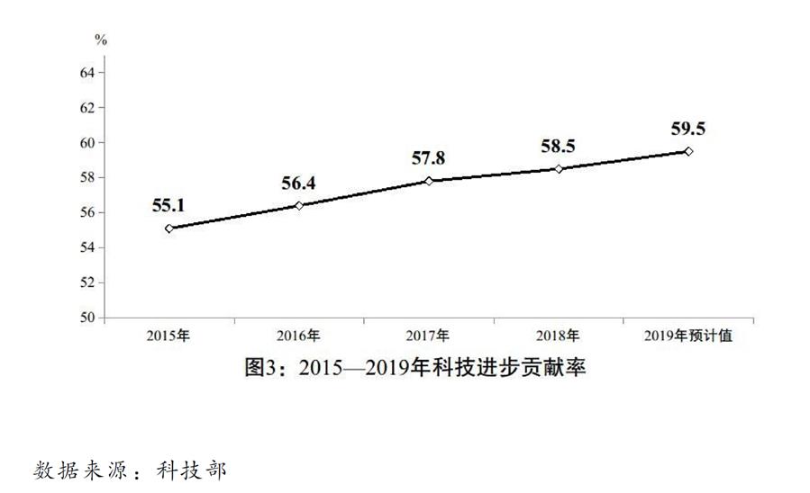 （圖表）［兩會受權(quán)發(fā)布］關(guān)于2019年國民經(jīng)濟(jì)和社會發(fā)展計(jì)劃執(zhí)行情況與2020年國民經(jīng)濟(jì)和社會發(fā)展計(jì)劃草案的報(bào)告（圖3）