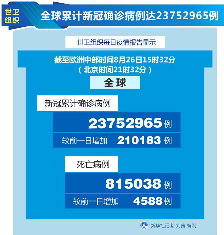 （圖表）［國(guó)際疫情］世衛(wèi)組織：全球累計(jì)新冠確診病例達(dá)23752965例