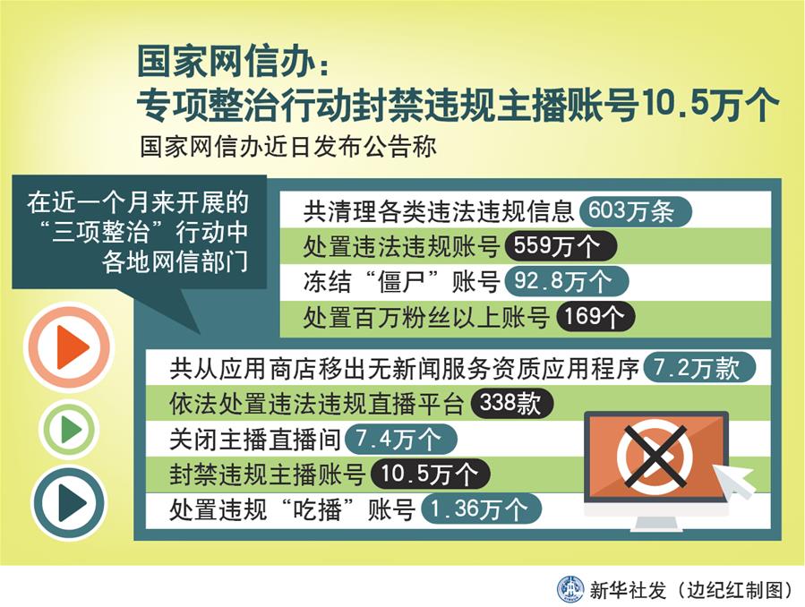 （圖表）［時(shí)政］國(guó)家網(wǎng)信辦：專項(xiàng)整治行動(dòng)封禁違規(guī)主播賬號(hào)10.5萬個(gè)