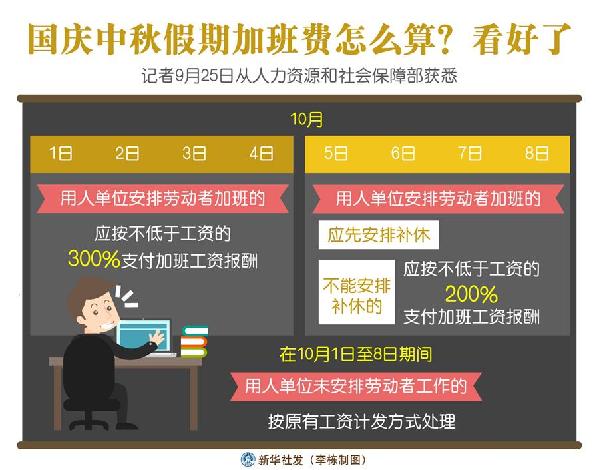 （圖表）［經(jīng)濟(jì)］國慶中秋假期加班費(fèi)怎么算？看好了