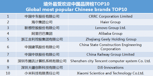 世界影響力組織發(fā)布境外最受歡迎中國品牌榜 中車、海爾、聯(lián)想等上榜