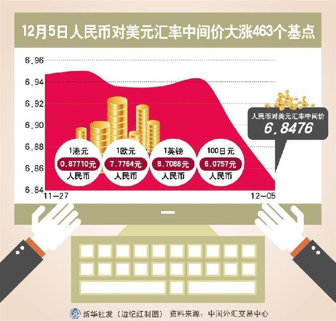 （圖表）[財(cái)經(jīng)·匯率]12月5日人民幣對(duì)美元匯率中間價(jià)大漲463個(gè)基點(diǎn) 