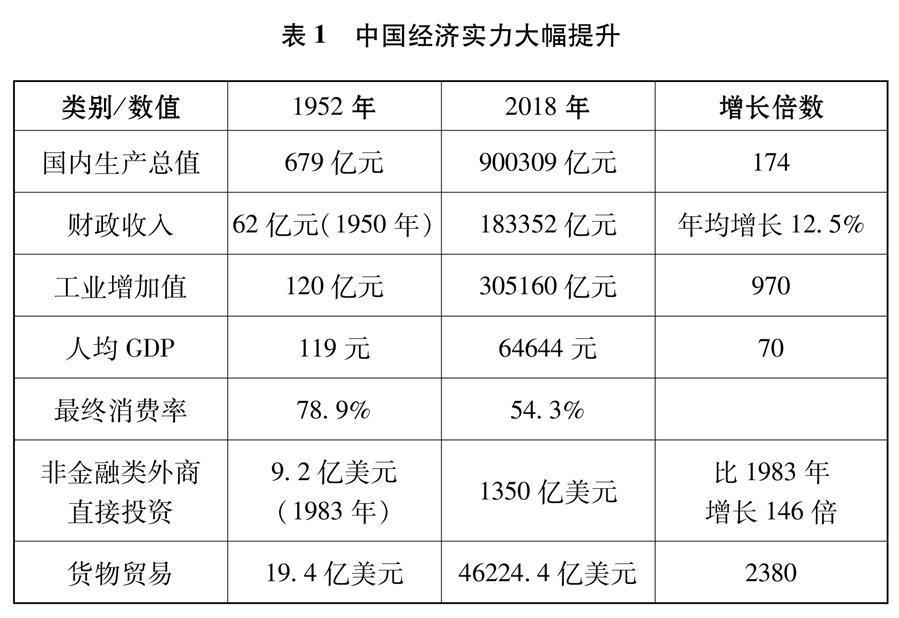 （圖表）[新時代的中國與世界白皮書]表1 中國經(jīng)濟實力大幅提升