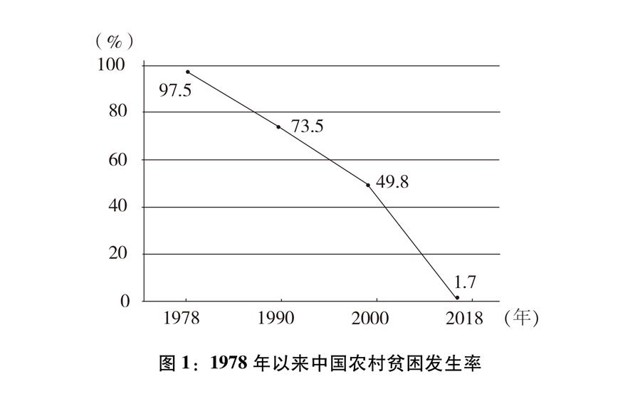 （圖表）[新時代的中國與世界白皮書]圖1：1978年以來中國農(nóng)村貧困發(fā)生率