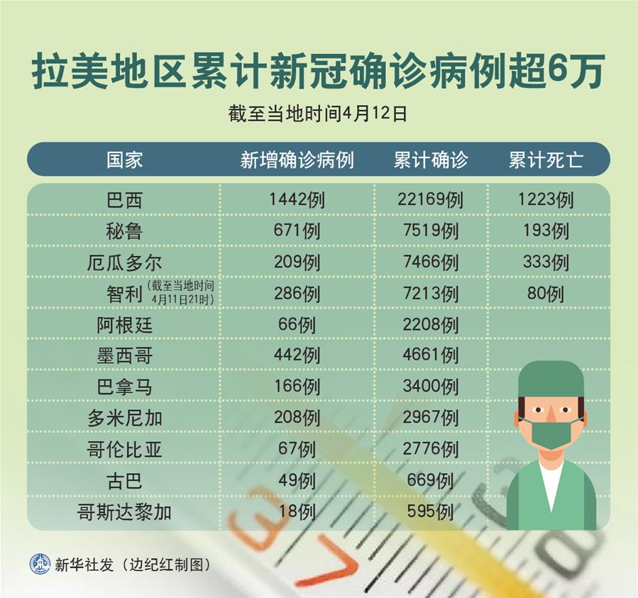 （圖表）［國際疫情］拉美地區(qū)累計新冠確診病例超6萬