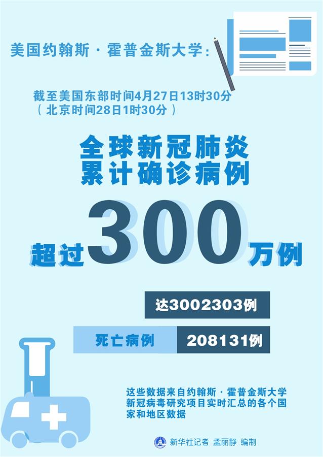 （圖表）［國(guó)際疫情］全球新冠肺炎累計(jì)確診病例超過(guò)300萬(wàn)例