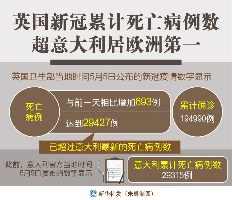 （圖表）［國際疫情］英國新冠累計(jì)死亡病例數(shù)超意大利居歐洲第一