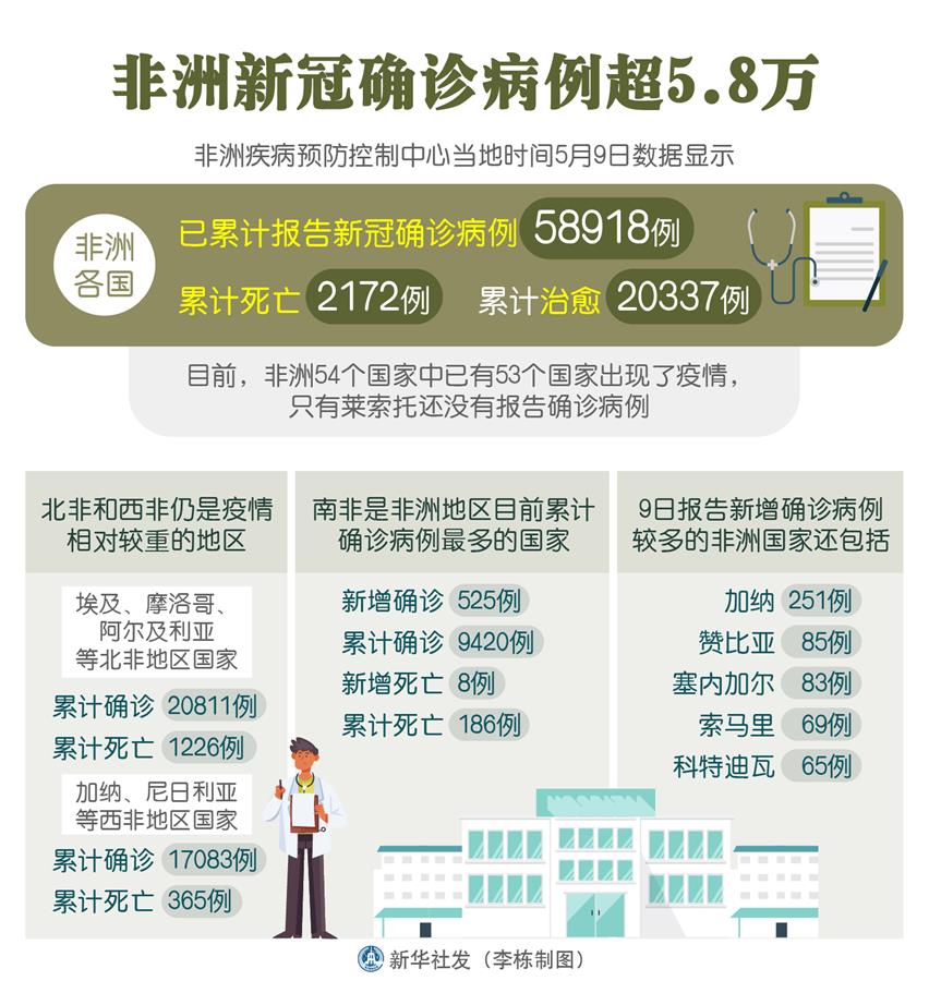 （圖表）［國(guó)際疫情］非洲新冠確診病例超5.8萬