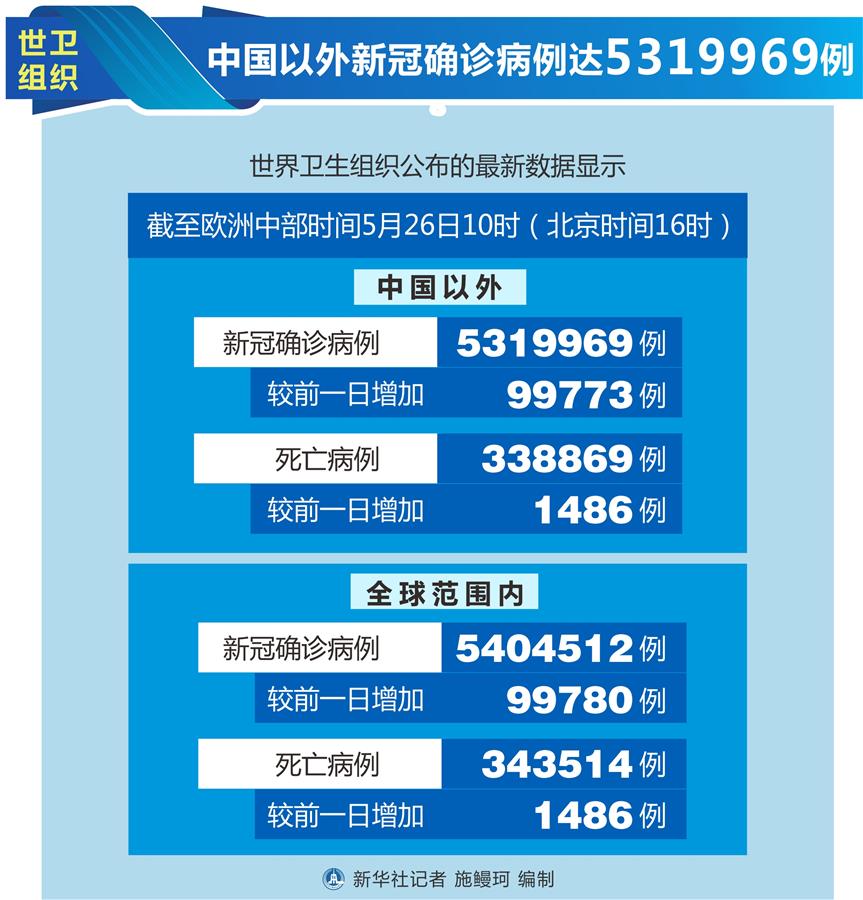 （圖表）［國際疫情］世衛(wèi)組織：中國以外新冠確診病例達5319969例