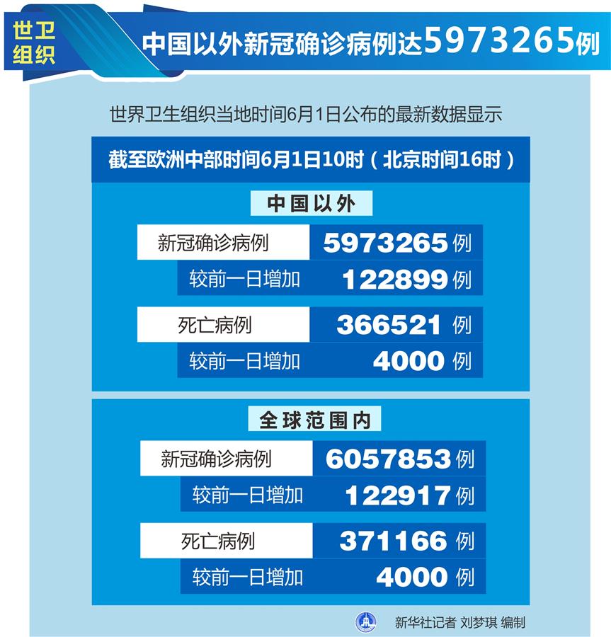 （圖表）［國際疫情］世衛(wèi)組織：中國以外新冠確診病例達5973265例