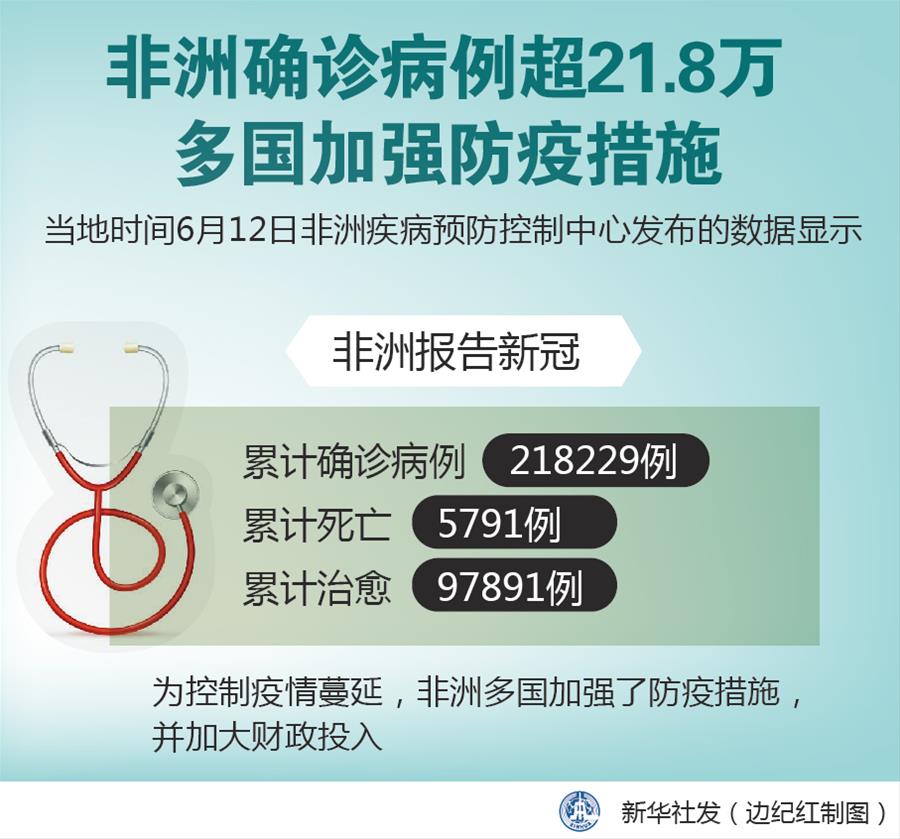 （圖表）［國際疫情］非洲確診病例超21.8萬 多國加強(qiáng)防疫措施