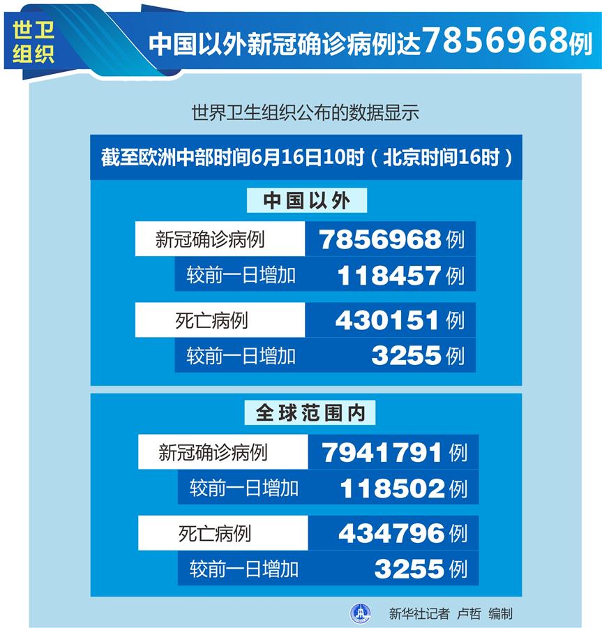 （圖表）［國際疫情］世衛(wèi)組織：中國以外新冠確診病例達(dá)7856968例