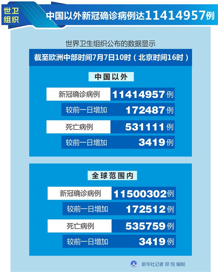 （圖表）［國(guó)際疫情］世衛(wèi)組織：中國(guó)以外新冠確診病例達(dá)11414957例