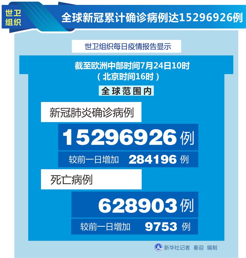 （圖表）［國際疫情］世衛(wèi)組織：全球新冠累計確診病例達15296926例