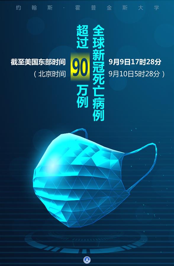 （圖表·海報）［國際疫情］約翰斯·霍普金斯大學：全球新冠死亡病例超過90萬例