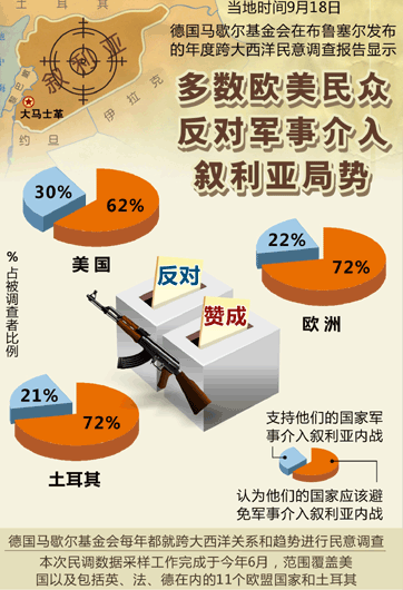 美民調(diào)：61%反對(duì)對(duì)敘動(dòng)武